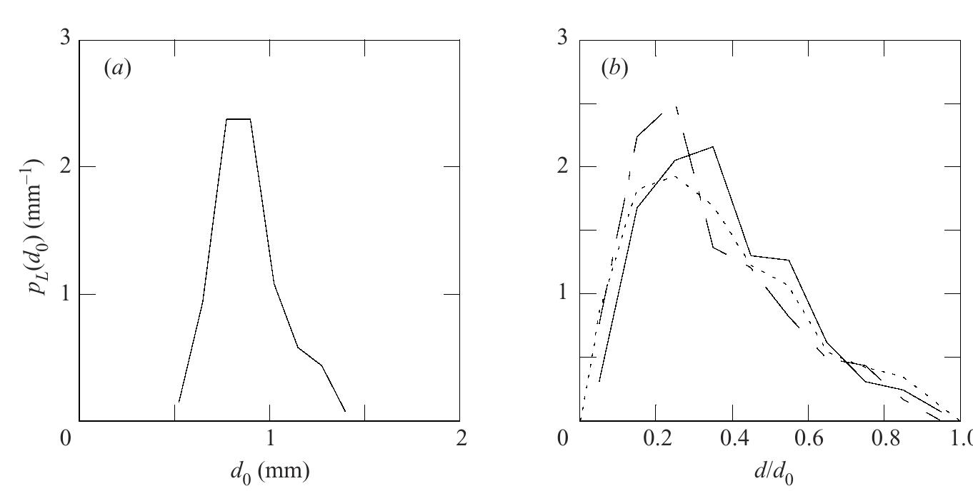 (a) probability density function of the ligaments size