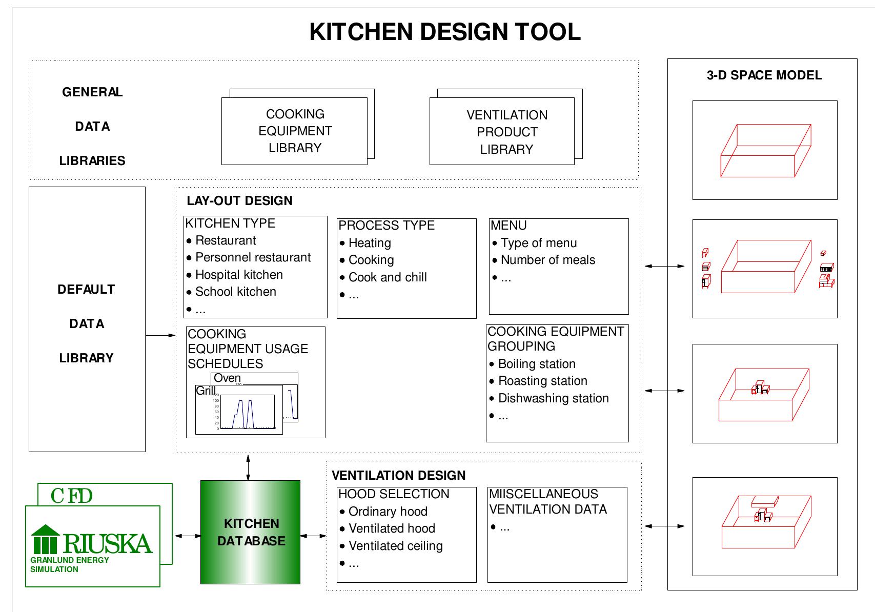 Menu selection in the kitchen layout design tool.