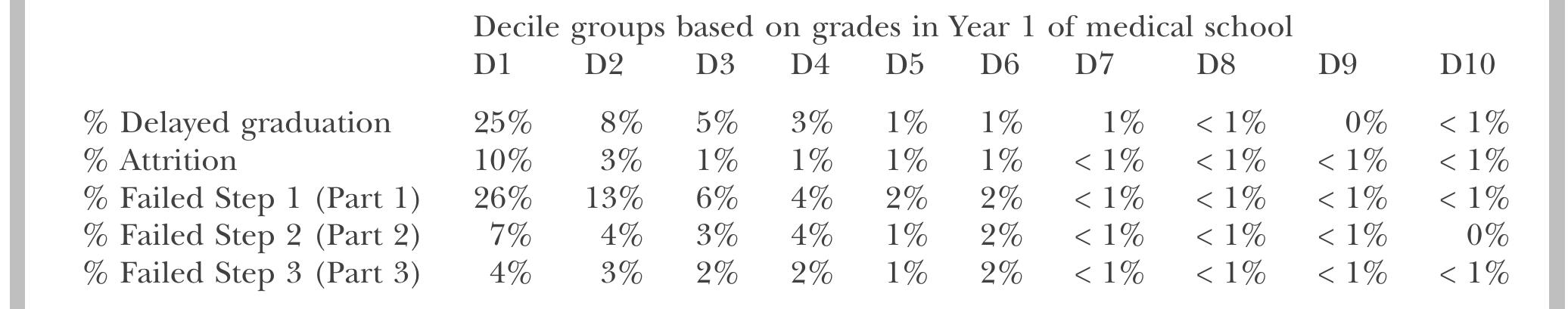 Table 3 Percent comparisons of discrete outcomes by grades in Year 1 of medical school 