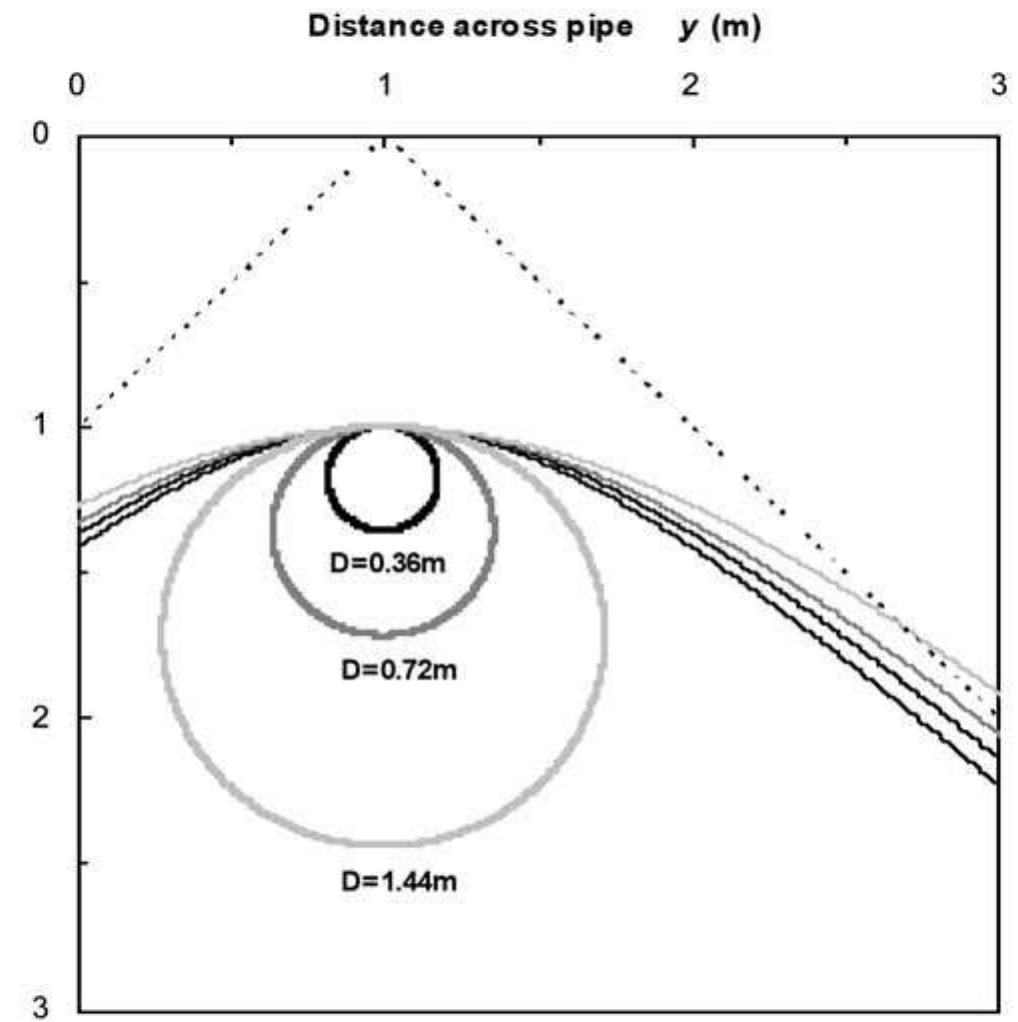 Figure 4 - from The estimation of buried pipe diameters