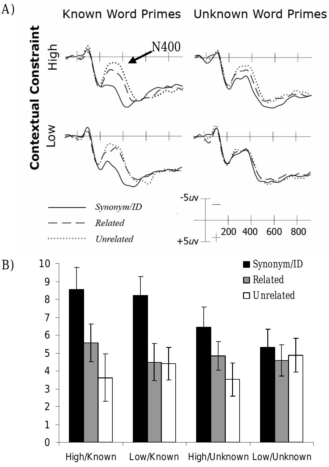 (PDF) Semantic integration of novel word meanings after a single ...