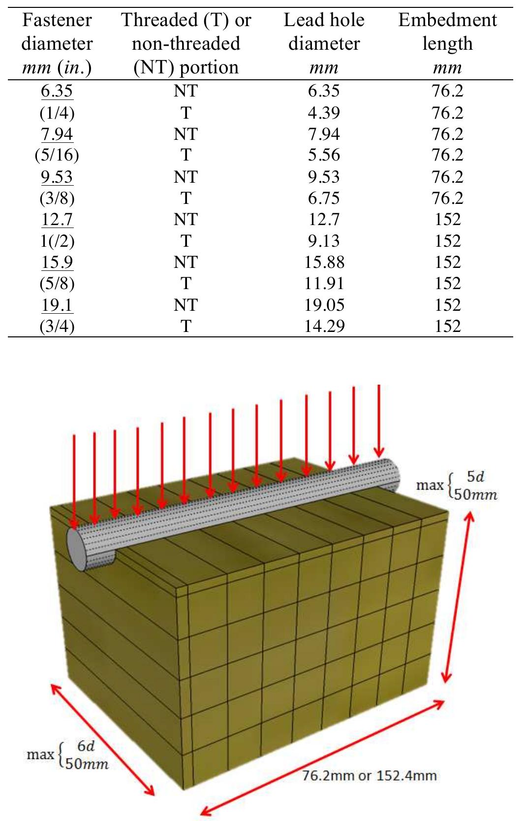 Figure 1: Embedment specimen dimensions  Table 1: Lag screw dimensions 
