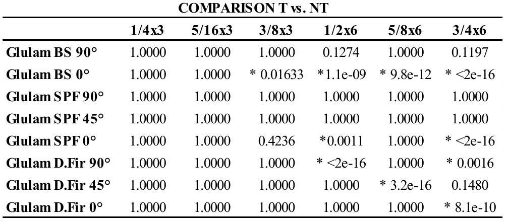 * Indicates a significant difference when the p-value is less than 0.05.  Table 2: Comparison of the 5% offset loads for threaded (T) and non-threaded (NT) portions of the lag screws  