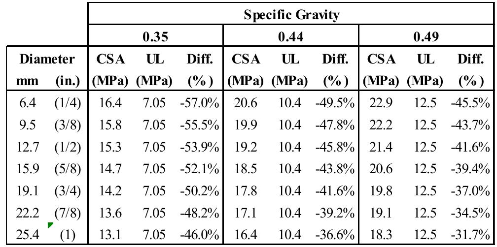 Table 7: Comparison between Equation (4) (CSA) and Equation (13) (UL) for 0° loading 