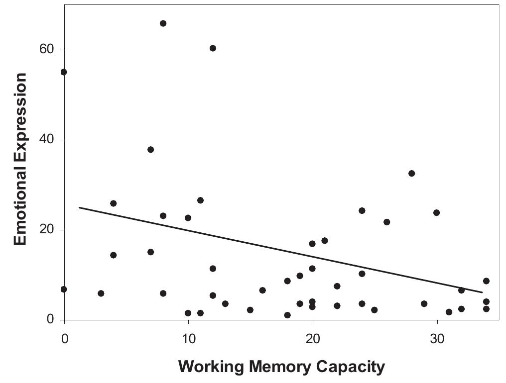 (PDF) Working memory capacity and the self-regulation of emotional ...