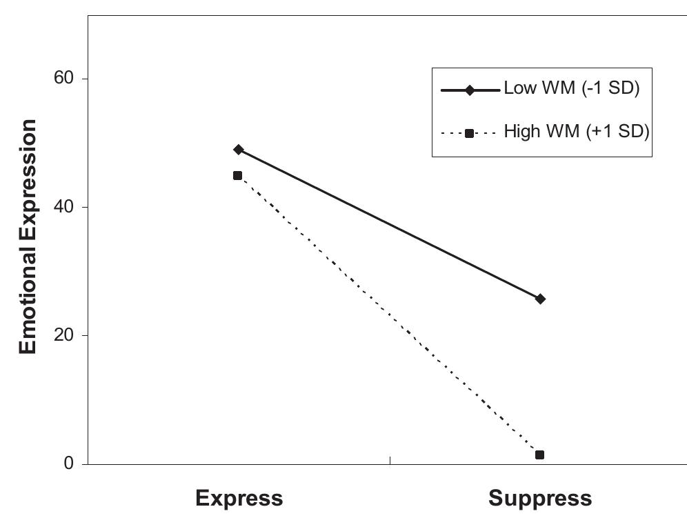 (PDF) Working memory capacity and the self-regulation of emotional ...