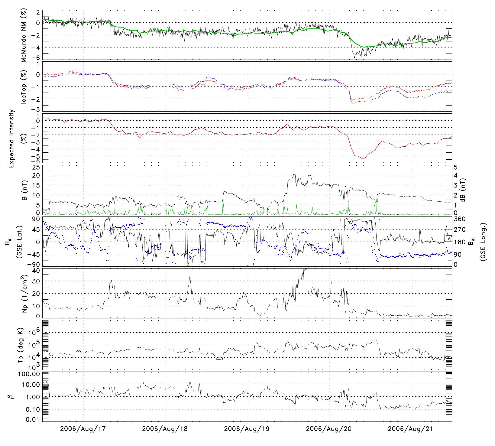 Icetop Models (PDF) Heliospheric Physics with IceTop