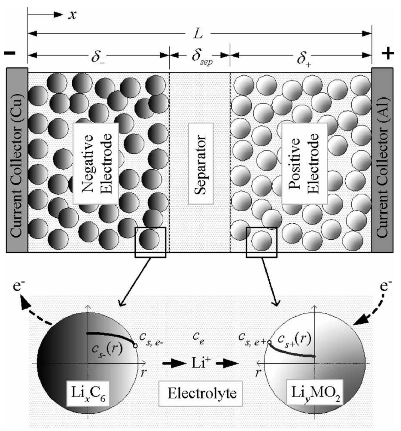 | shows a schematic of the li-ion cell consisting of three