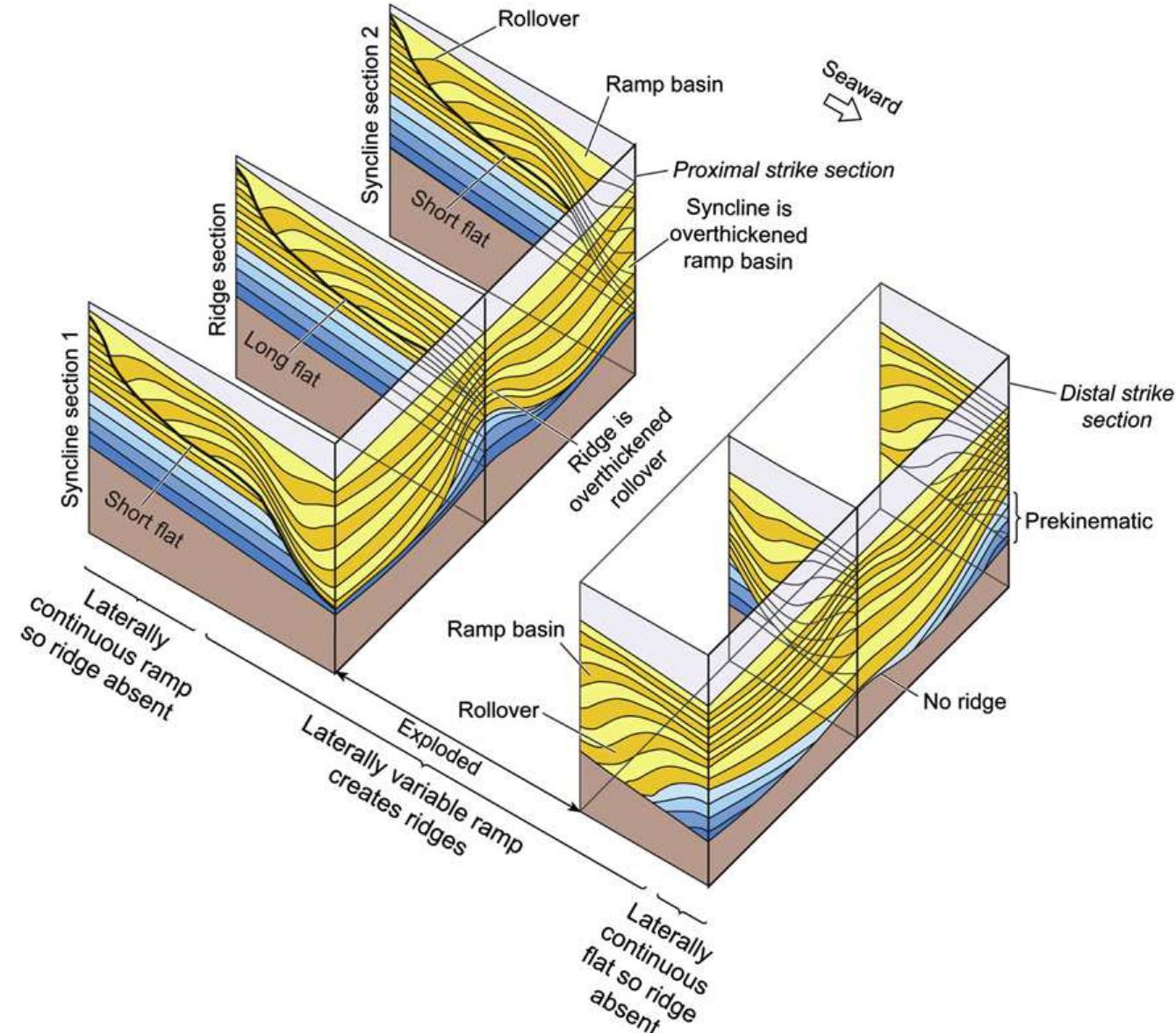 Figure 15 - from Origin of transverse folds in an