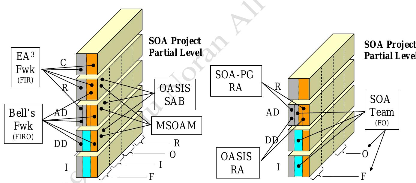 (PDF) Mapping SOA Artefacts onto an Enterprise Reference Architecture ...