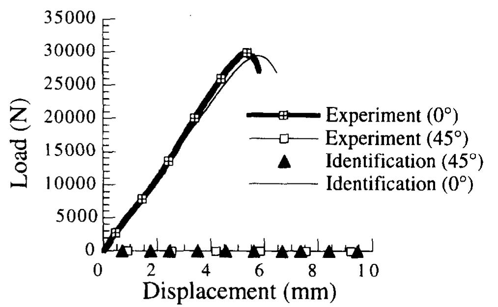 Load versus displacement curves for the shear test.