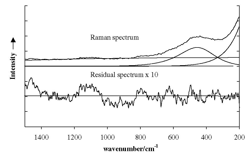 Figure 2 - from Raman spectra of fructose and glucose in the