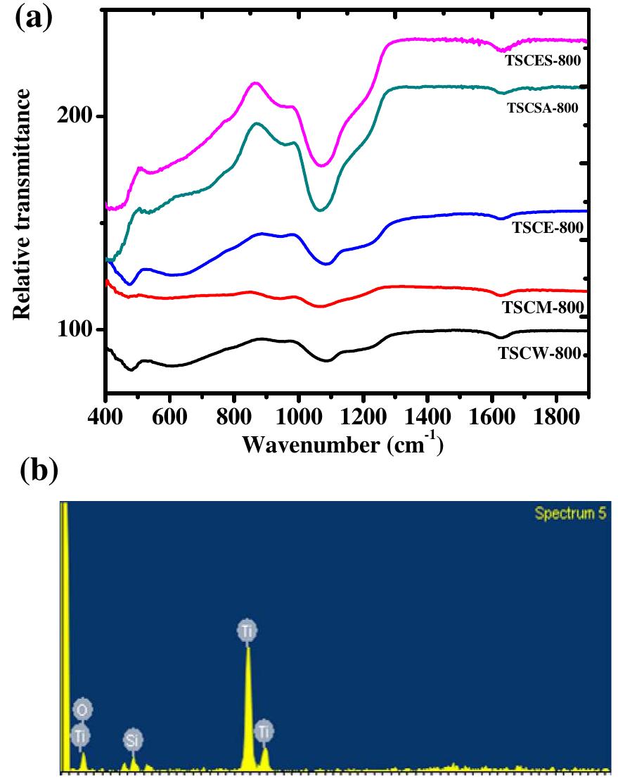 Ftir spectra of tio2-sio2 composite for samples calcined at