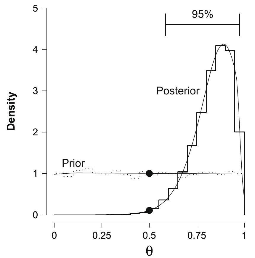 (PDF) Bayesian hypothesis testing for psychologists: A tutorial on the ...