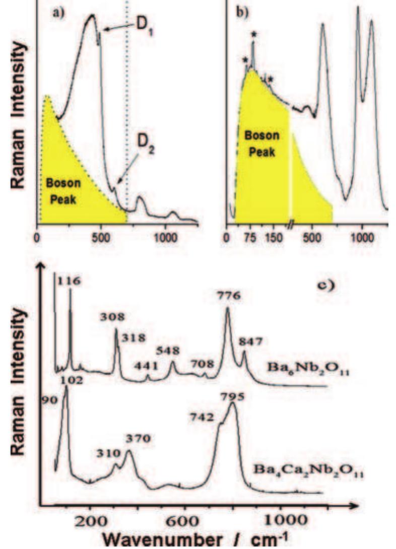 PDF) Raman Spectroscopy of nanomaterials: How spectra relate to