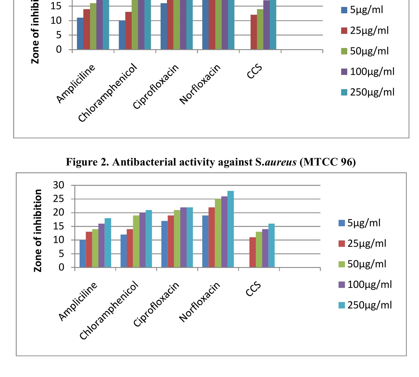 Antibacterial and Antifungal Activity of Root Extracts From Cassia ...