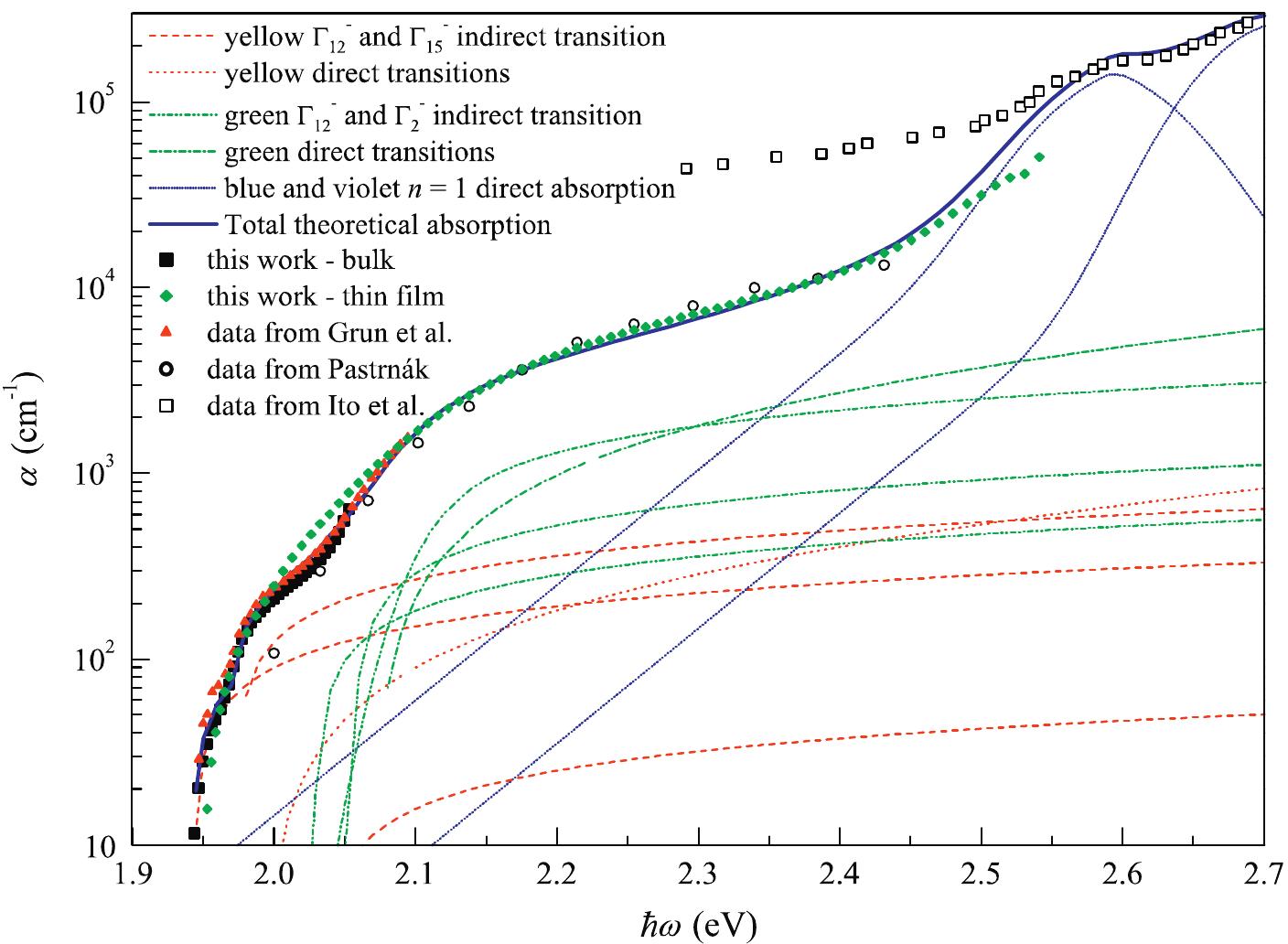 (PDF) Absorption coefficient of bulk and thin film Cu2O