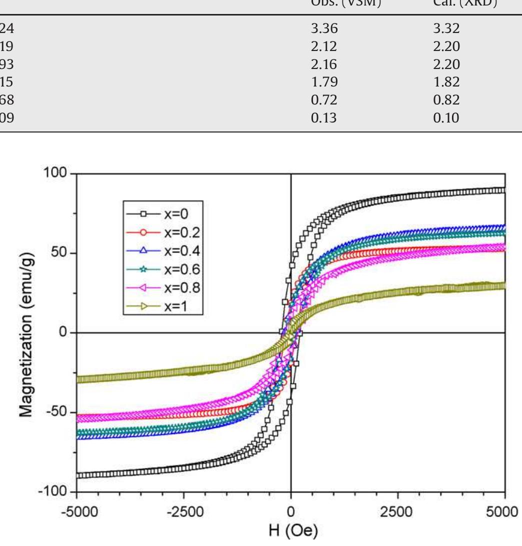 Magnetization vs. applied magnetic field curves at 10 k of