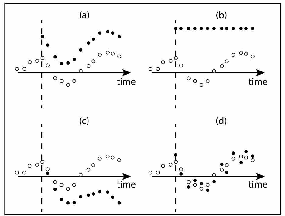 (PDF) Statistical Process Control Based Performance Evaluation of On ...