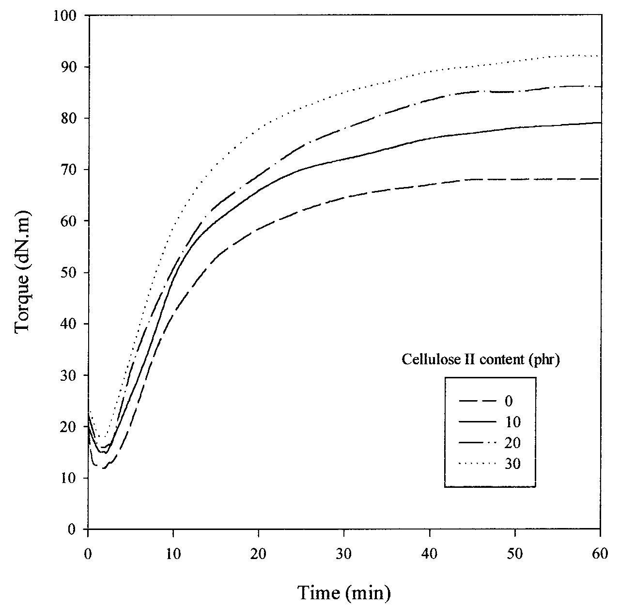 Rheometric curves of cr-cel ii composites.