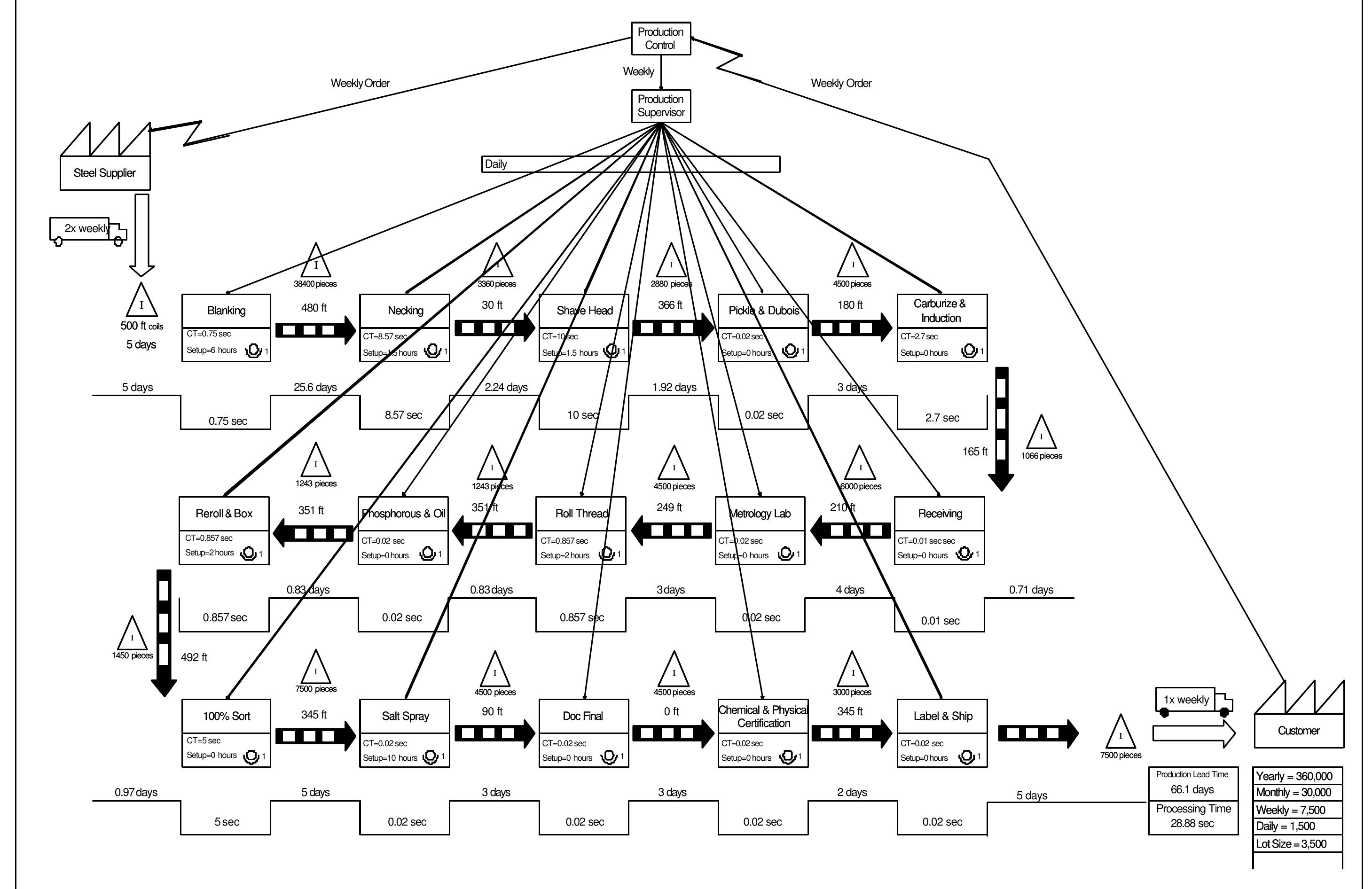 Figure 2 - Value Stream Mapping – A Tool for Engineering and