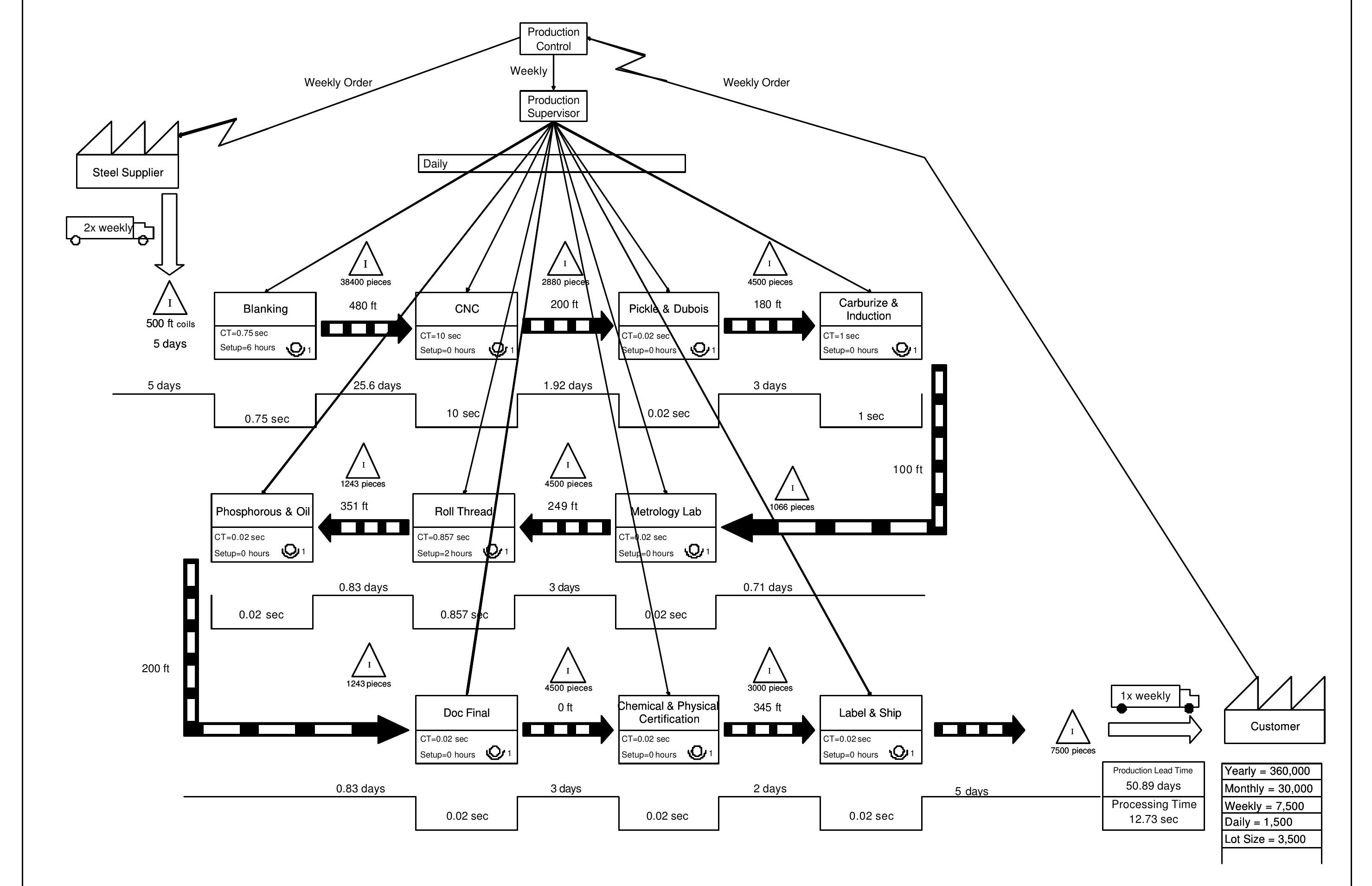(PDF) Value Stream Mapping – A Tool for Engineering and Technology ...
