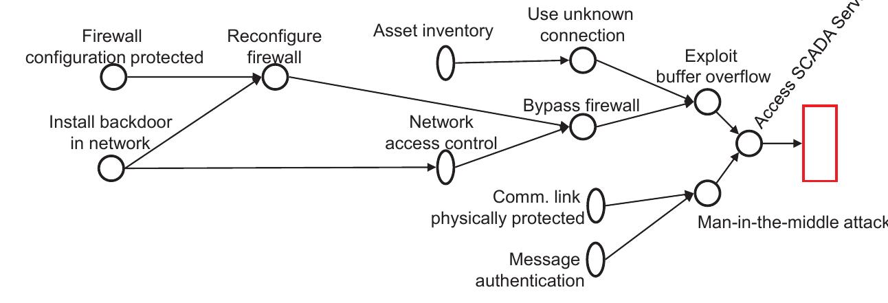 Scada Attack Tree Schematic view of the scada communication infrastructure of