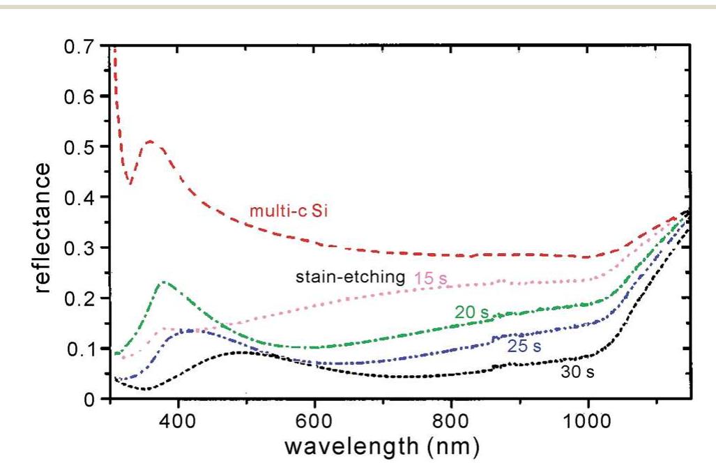 Reflectance spectra of stain etched porous silicon on a