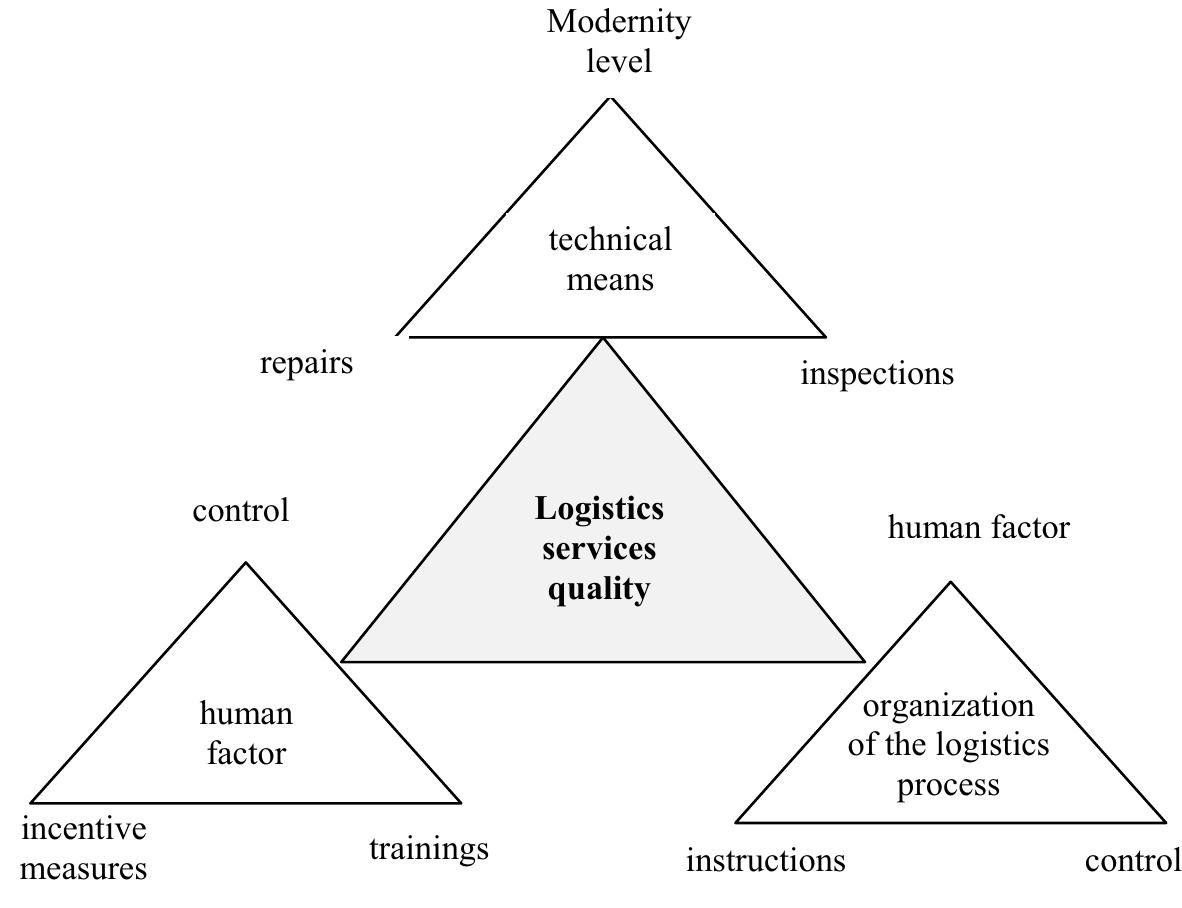 (PDF) Quality management tools applying in the strategy of logistics ...
