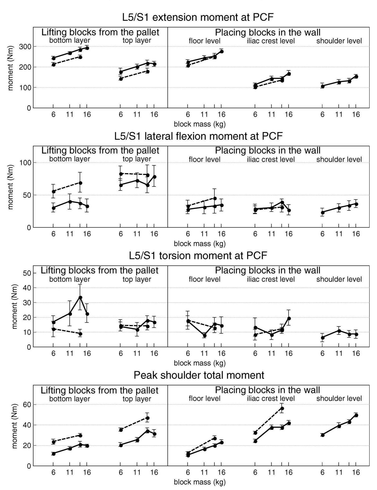 L5/s1 extension, lateral flexion and torsion moments at the