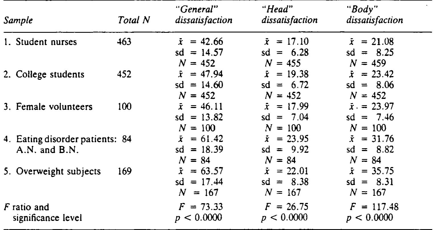 (PDF) Development and preliminary validation of the body satisfaction ...
