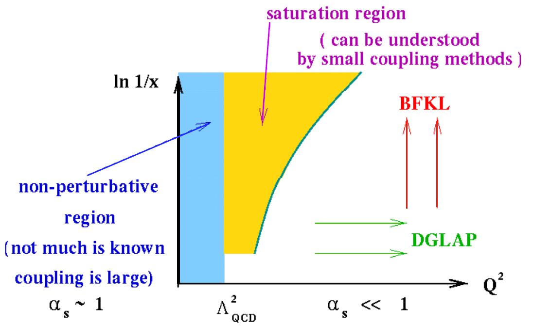 Schematic layout of the qcd landscape in x — q? space. the