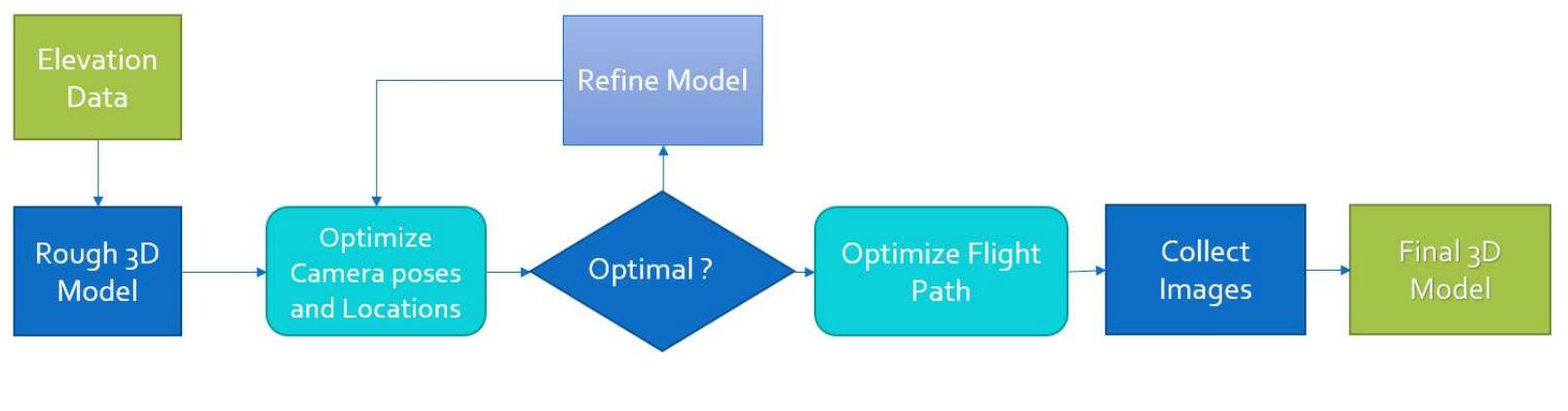 Figure 6 - from Optimized Photogrammetric Network Design