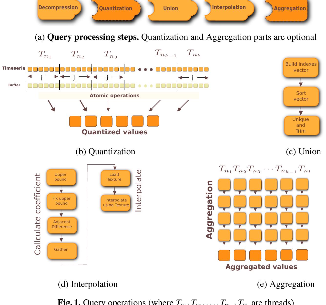 (PDF) Time series queries processing with GPU support