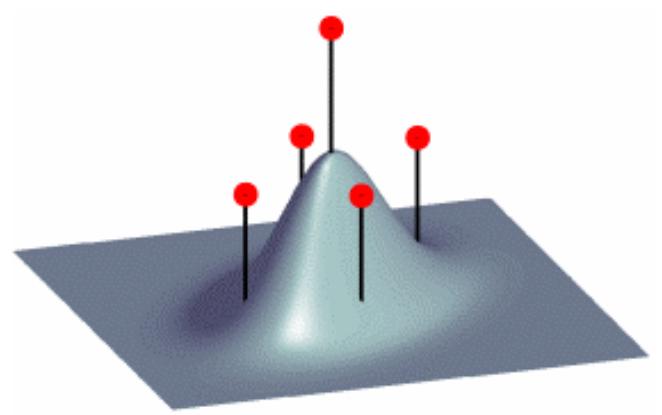 Figure 1 Weighted sigma-points for a 2 dimensional Gaus- sian random variable (RV). These sigma-points lie along the major eigen-axes of the RV’s covariance matrix and com- plete captures the first and second order statistics of the RV. The height of each sigma-point indicates its relative weight. 