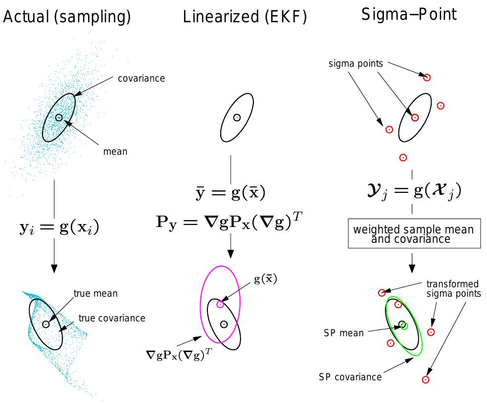 Figure 2 2D example of sigma-point approach. 
