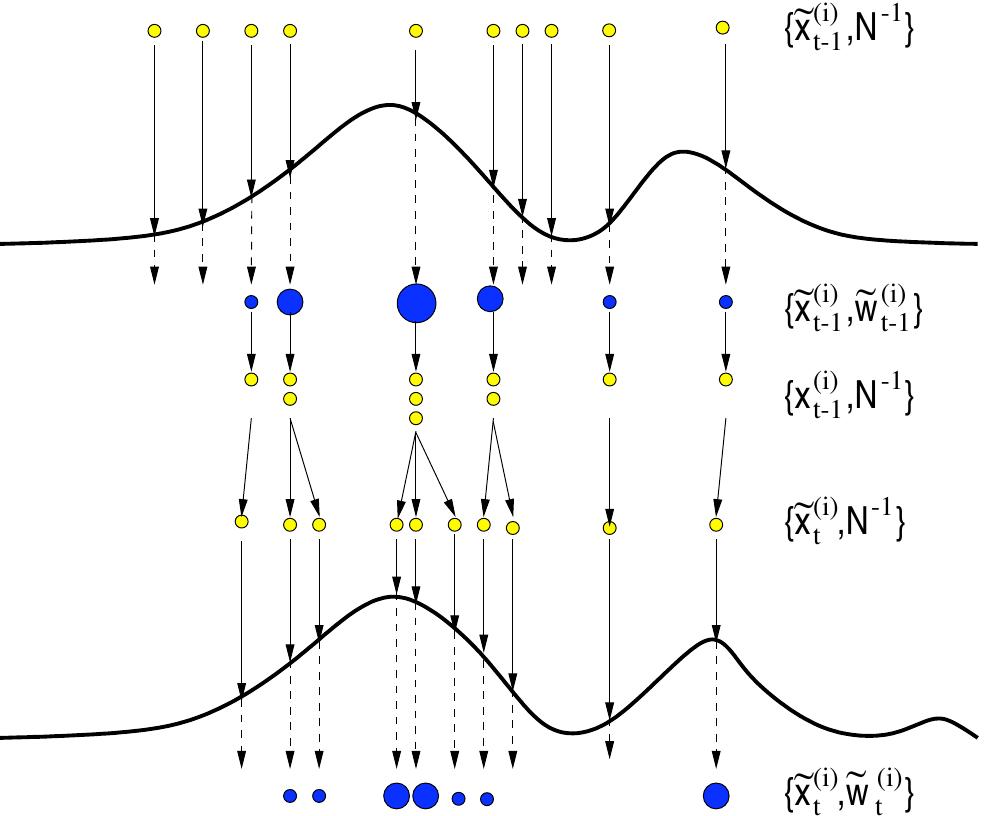 Figure 1: In this example, a particle filter starts at time ¢ — 1 with an unweighted measure (x2, N71}, which provides an approximation of p(xz-1|y1.:-2). For each particle we compute the importance weights using the information at time ¢ — 1. This results in the weighted measure (x, OO, , which yields an approximation p(X:-1|¥1:2-1)- Subsequently, a resampling step selects only the “fittest” particles to obtain the unweighted measure {x,, N-1}, which is still an approximation of p(Xt-1|¥1:t-1) - Finally, the sampling (prediction) step introduces variety, resulting  in the measure {x , N-}.  where “*$ denotes almost sure convergence and f; : R’= > R’% is some func- tion of interest. For example, it could be the conditional mean, in which case fi (Xo) = Xo, or the conditional covariance of x; with f;(xo%) = xix}; — 