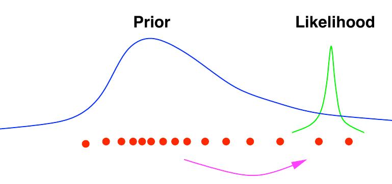 As mentioned earlier, using the transition prior as proposal distribution can be inefficient. As illustrated in Figure 2, if we fail to use the latest available informa- tion to propose new values for the states, only a few particles might survive. I[¢ is therefore of paramount importance to move the particles towards the regions of high likelihood. To achieve this, we propose to use the unscented filter as proposal distribution. This simply requires that we propagate the sufficient statistics of the UKF for each particle. For exact details, please refer to our technical report (van der Merwe et al. 2000).  Figure 2: The UKF proposal distribution allows us to move the samples in the prior to regions of high likelihood. This is of paramount importance if the likelihood happens to lie in one of the tails of the prior distribution, or if it is too narrow (low measurement error). 