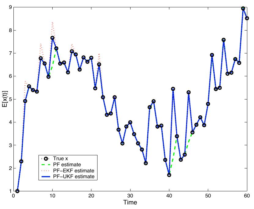 Figure 3: Plot of the state estimates generated by different filters.  table shows the means and variances of the mean-square-error (MSE) of the state estimates. Note that MCMC could improve results in other situations. Figure 3 compares the estimates generated from a single run of the different particle filters. The superior performance of the unscented particle filter is clearly evident. Figure 