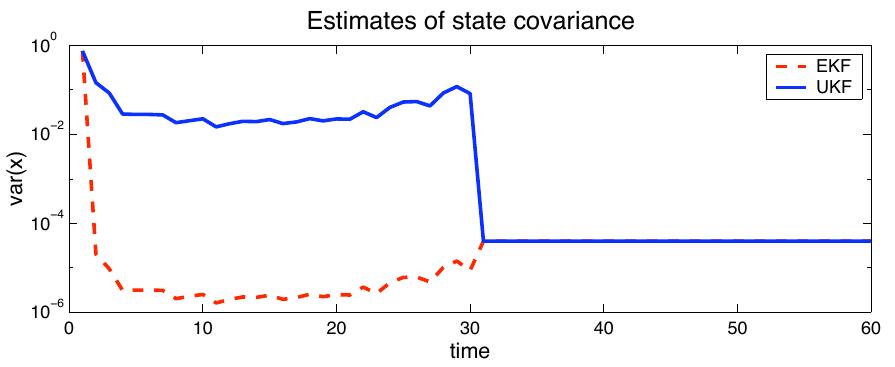 Figure 4: EKF and UKF estimates of state covariance.  7 Conclusions 