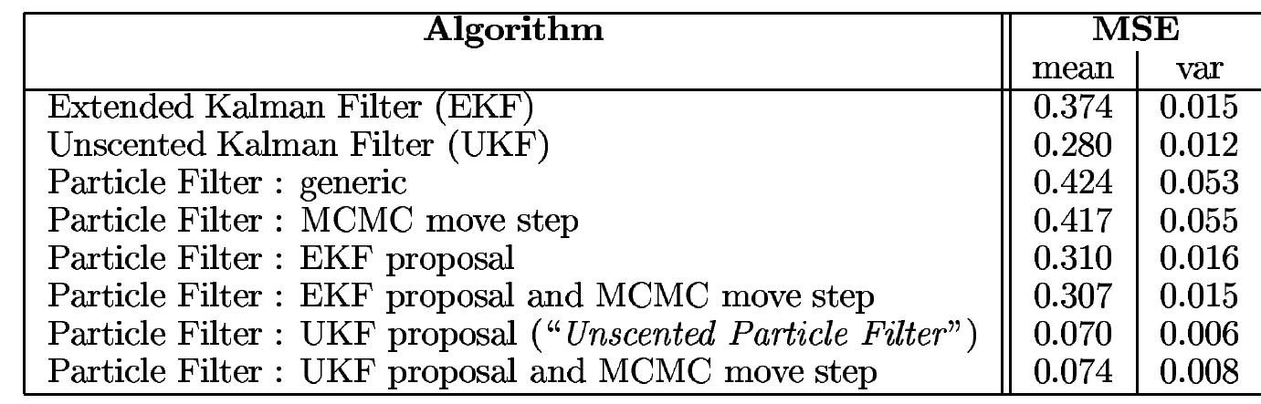 Table 1: Mean and variance of the MSE calculated over 100 independent runs.  is used. The observation noise, nz, is drawn from a zero-mean Gaussian distribution. Given only the noisy observations, y:, a few different filters were used to estimate the underlying clean state sequence x; for t = 1...60. The experiment was repeated 100 times with random re-initialization for each run. All of the particle filters used 200 particles. Table 1 summarizes the performance of the different filters. The 