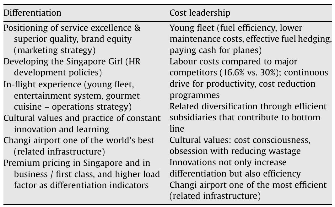 Elements of differentiation and cost leadership strategies