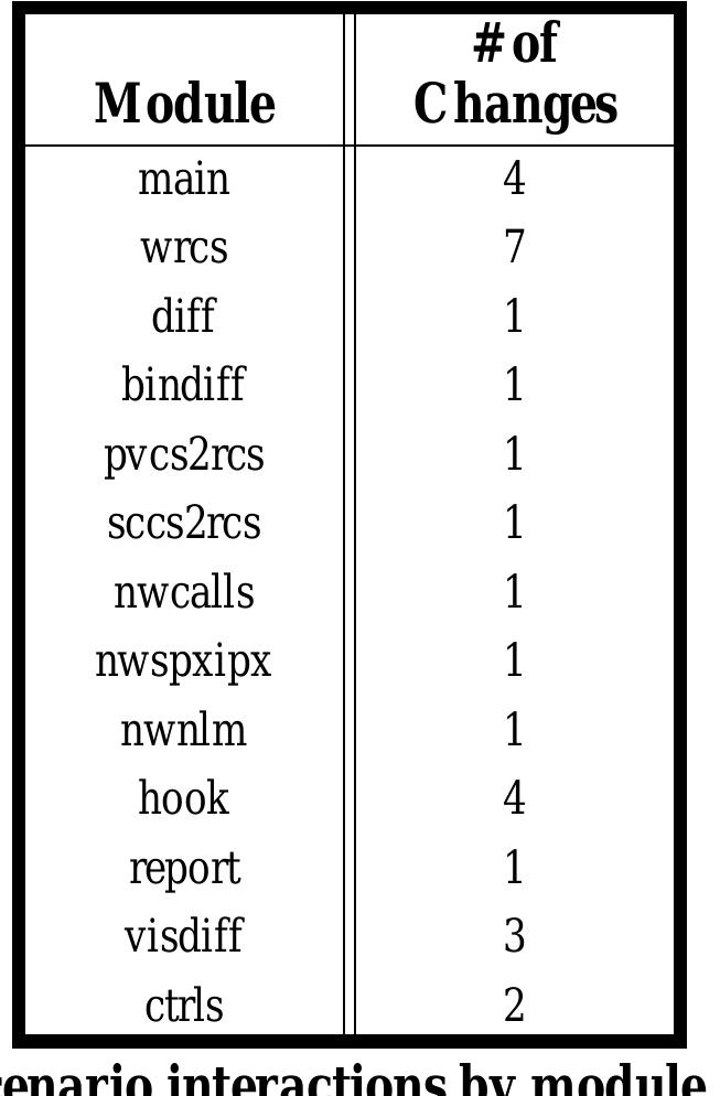 (PDF) Scenario-based analysis of software architecture