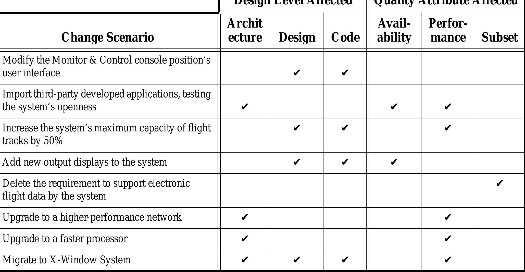 (PDF) Scenario-based analysis of software architecture