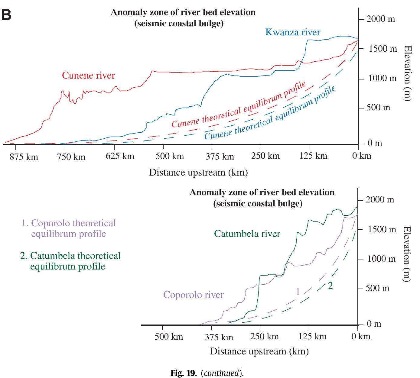(PDF) Segmentation and differential post-rift uplift at the Angola ...