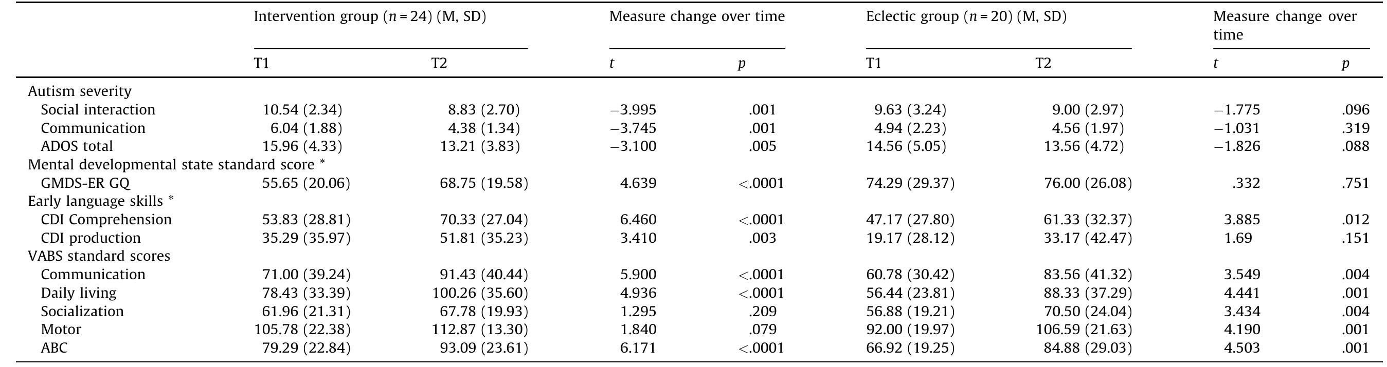 Table 1 - from Parent inclusion in Early Intensive