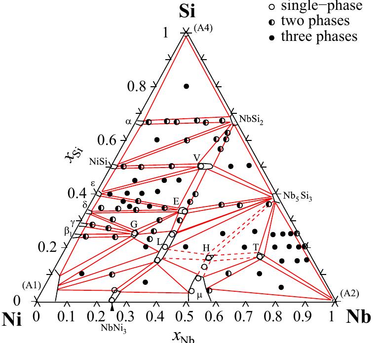 (PDF) Thermodynamic modelling of the Nb–Ni–Si phase diagram based on ...