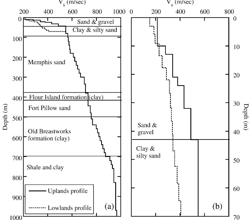 Simplified mississippi embayment stratigraphy and generic