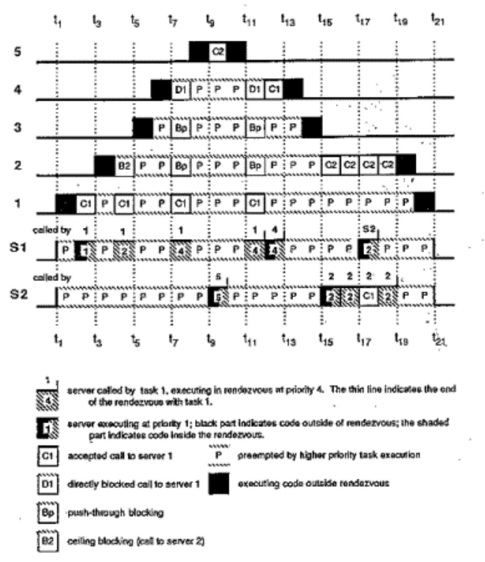 (PDF) The priority ceiling protocol: A method for minimizing the ...