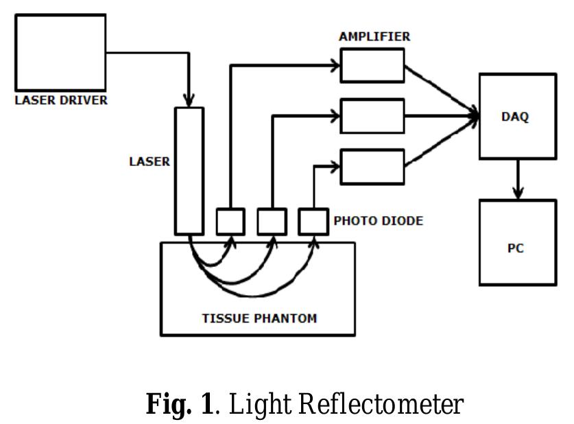 Reflectometer For Light Figure 6 - from Optical non-invasive approaches to diagnosis